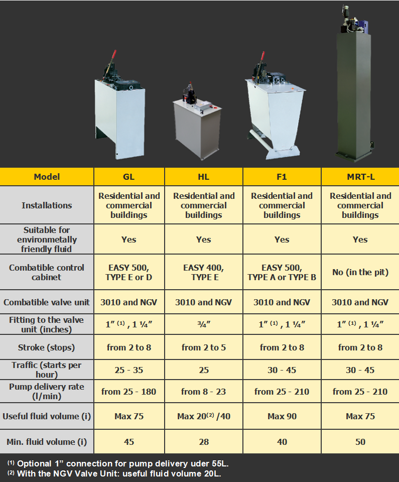 Power units GMV