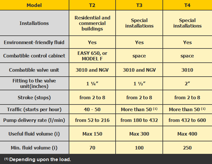 Power units GMV