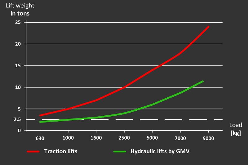 Weight comparison of lifts ready to dispatch from the factory