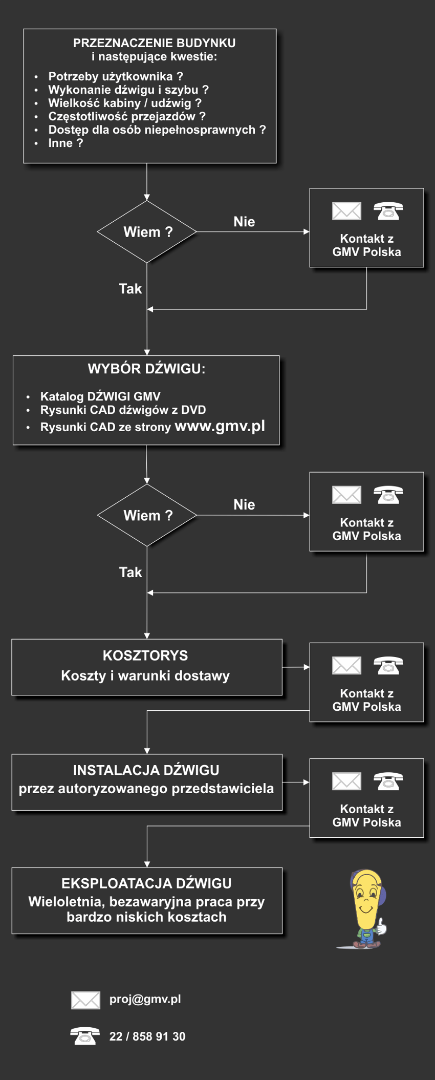 Algorytm doboru dźwigów GMV