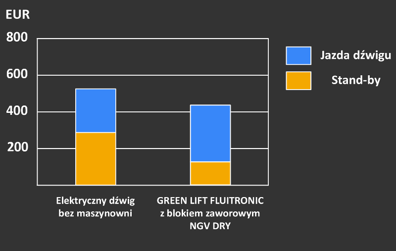 Średni roczny koszt zużycia energii elektrycznej przez dźwig w budynku mieszkalnym