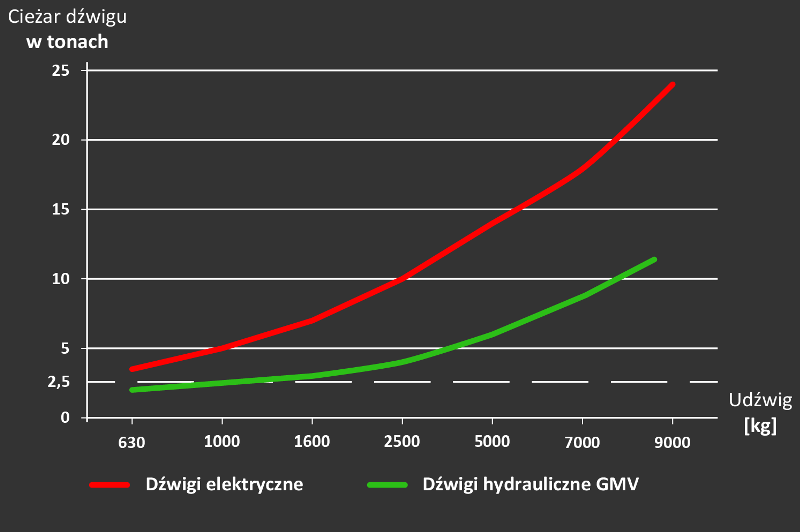 Porównanie ciężarów dźwigów wychodzących z fabryki