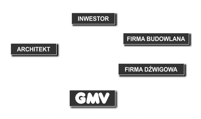 Proces dostawy windy GMV Proces dostawy windy GMV