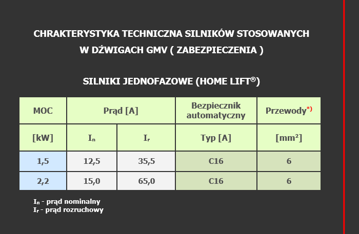 Silniki jednofazowe Home Lift