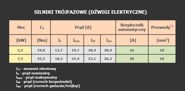 Silniki trójfazowe (dźwigi elektryczne)